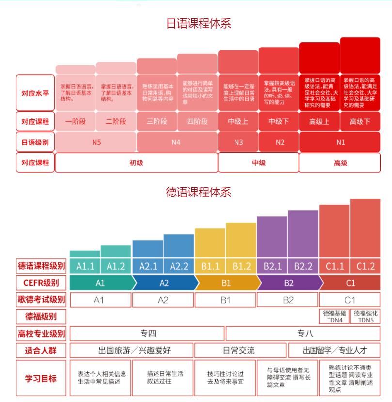 小語種培訓機構哪個好新東方是首選