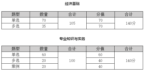 環球網校初級經濟師題型