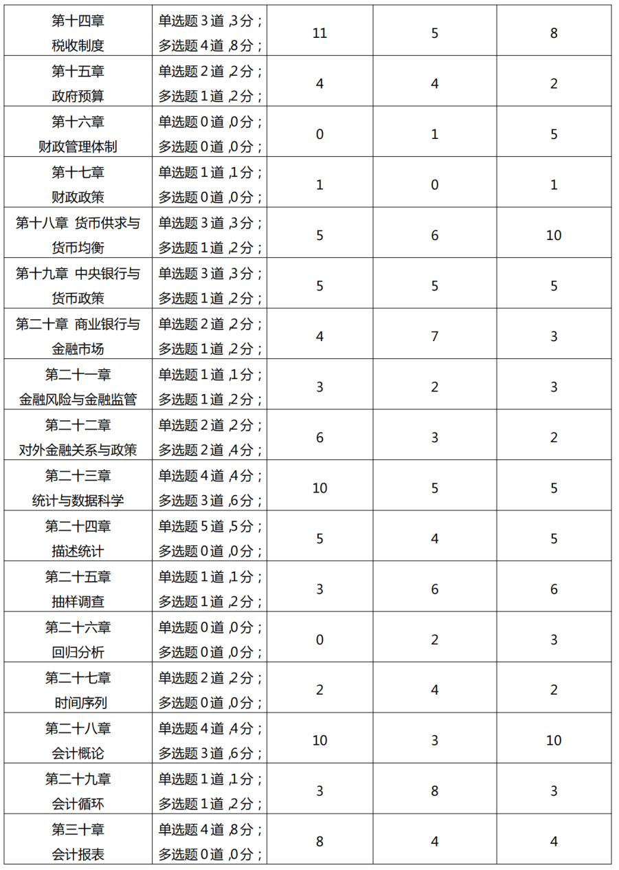 2020年中級經濟師《經濟基礎》真題各章節分值統計