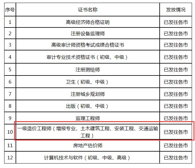 環球網校2020年山東一級造價工程師考試合格證書已發往各市