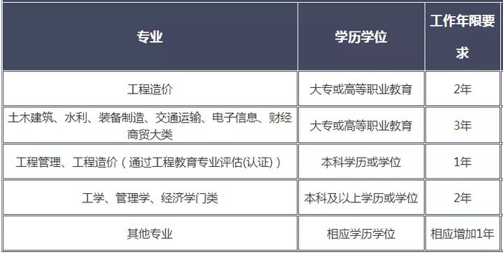環球網校全國二級造價工程師考試工作年限如何計算