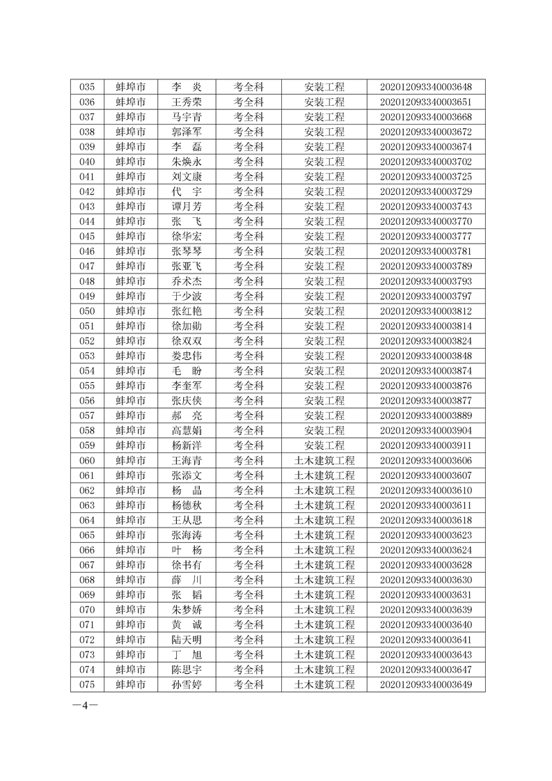 環(huán)球網(wǎng)校2020年安徽省蚌埠二級造價師考試成績合格人員名單