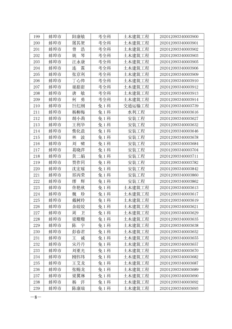 環(huán)球網(wǎng)校2020年安徽省蚌埠二級造價師考試成績合格人員名單