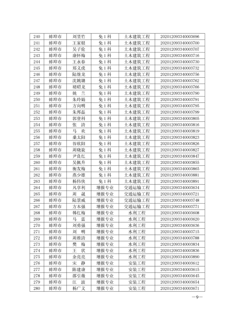 環(huán)球網(wǎng)校2020年安徽省蚌埠二級造價師考試成績合格人員名單