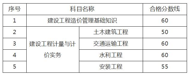 環(huán)球網(wǎng)校2020年江蘇二級造價(jià)工程師考試合格標(biāo)準(zhǔn)及成績公布