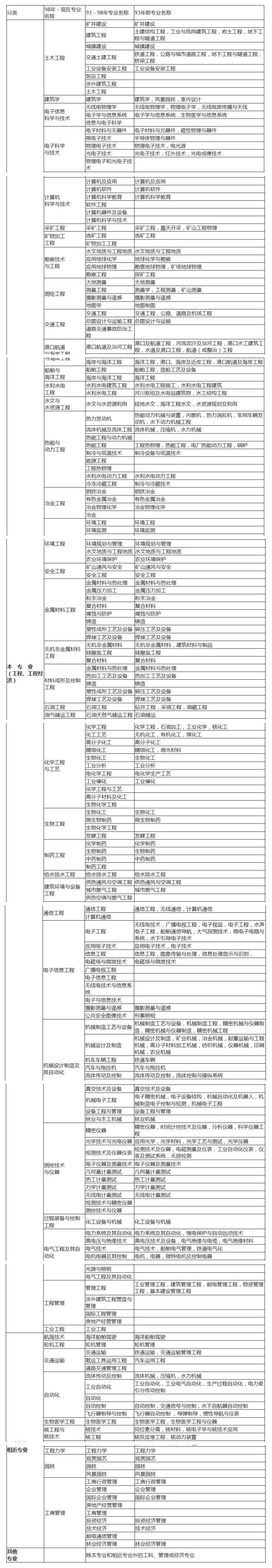 環(huán)球網(wǎng)校2021年報名考試造價工程師專業(yè)對照表