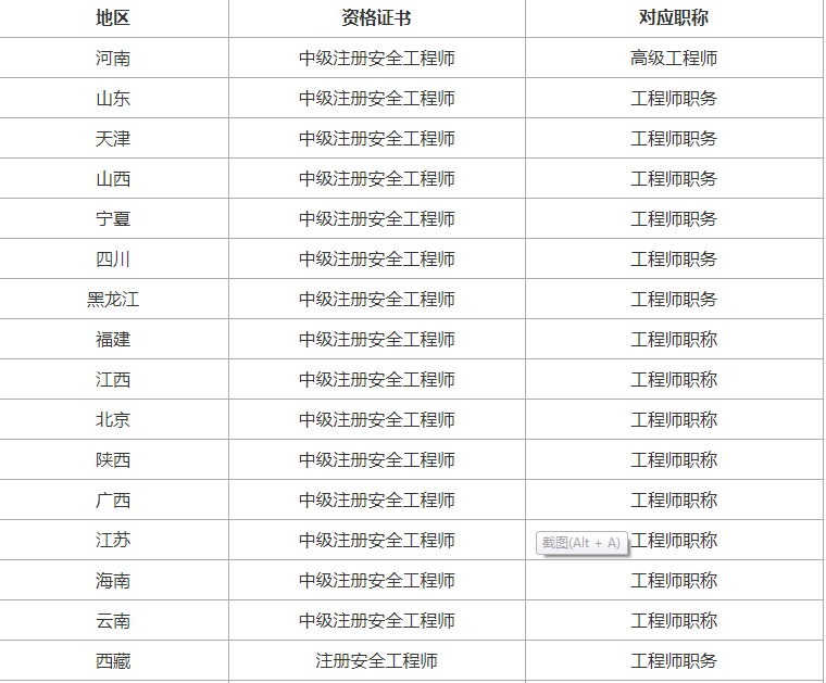 環球網校國家注冊注冊安全工程師證書常見問題