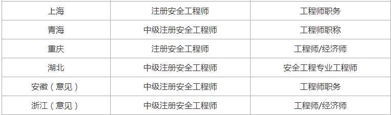 環球網校國家注冊注冊安全工程師證書常見問題