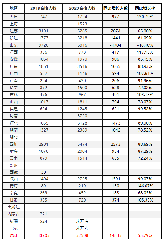 環(huán)球網(wǎng)校2020年一級(jí)造價(jià)工程師考試通過率