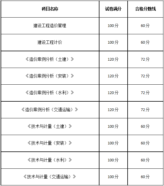 環(huán)球網(wǎng)校造價工程師證等級考試缺考會對取得證書有影響嗎