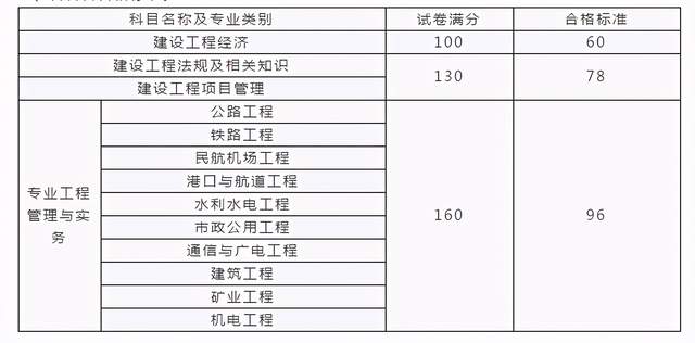 2020年一建考試合格標準