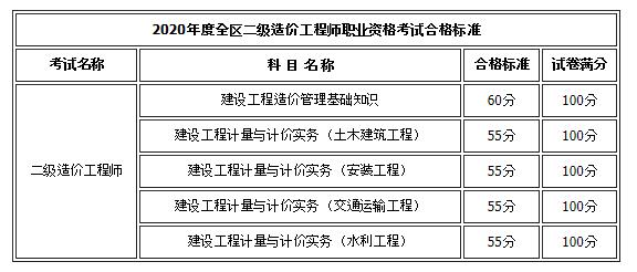 環球網校2020年內蒙古二級造價工程師考試合格分數線標準