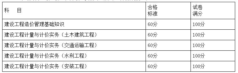 環(huán)球網(wǎng)校2020年湖南二級造價工程師考試合格標(biāo)準(zhǔn)等事項通知