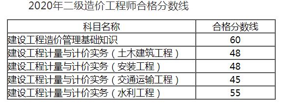環球網校2020年安徽二級造價工程師資格考試合格分數線標準