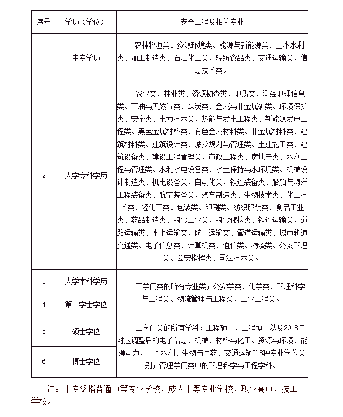 注冊安全工程師相關專業對照表