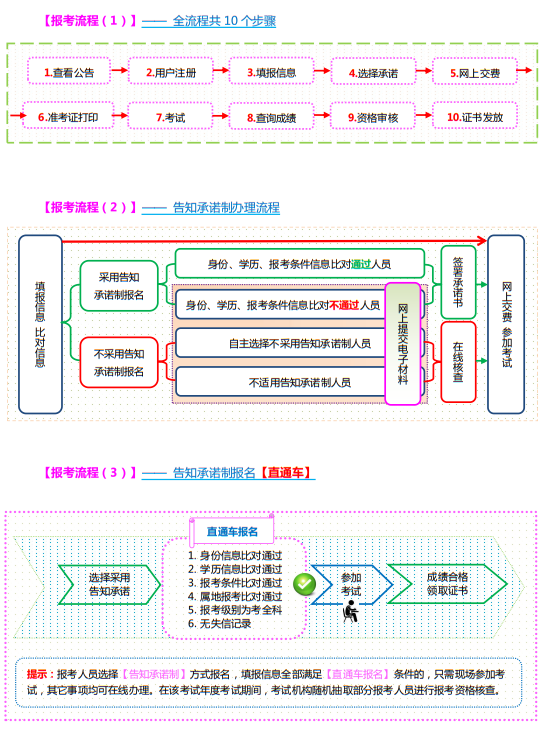 報名流程