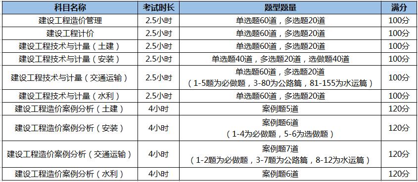 2022年一級造價工程師考試科目及分值