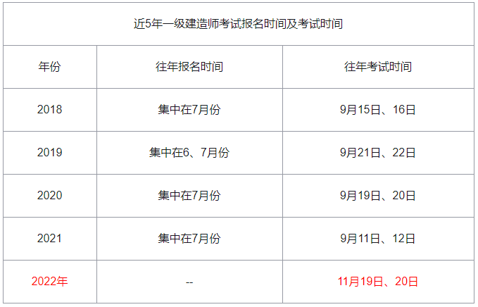 歷年一建報名時間