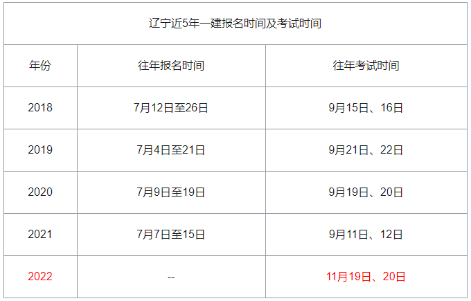 近5年遼寧一建考試報名時間