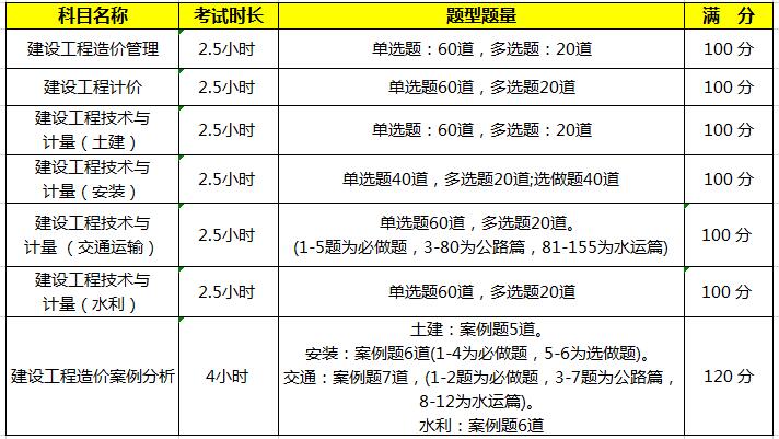 2022年一級造價(jià)工程師考試科目及分值