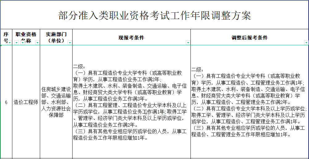 二級造價師報名條件
