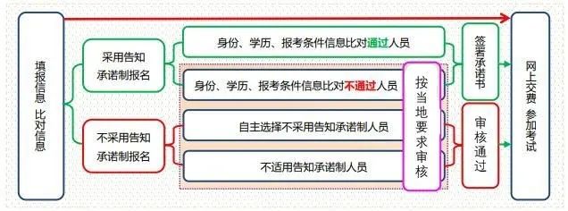 辦理流程