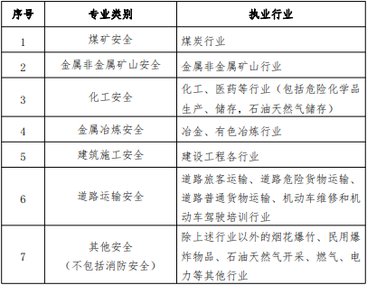 各專業類別注冊安全工程師執業行業界定表