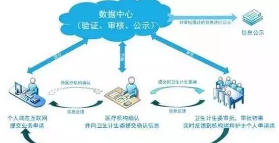 護士證要實行電子化注冊  你有了解嗎？