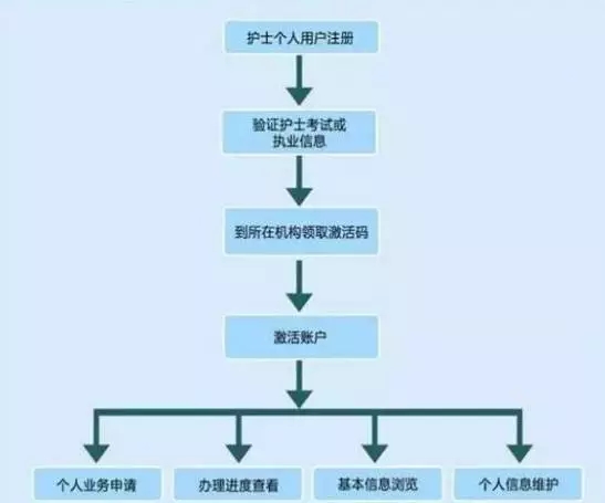 護士證要實行電子化注冊  你有了解嗎？