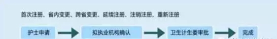護士證要實行電子化注冊  你有了解嗎？