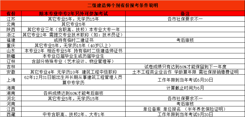 中國建造師網官網_建造師報名官網_二建建造師官網