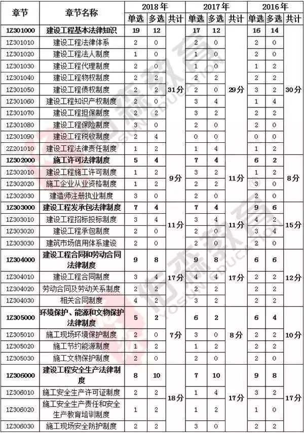 一建機電考試科目_機電一建考試科目_一建機電考試科目