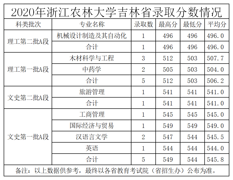 東北財經大學18年錄取分數線_東北財經大學2017錄取分數線_東北農業大學錄取分數線