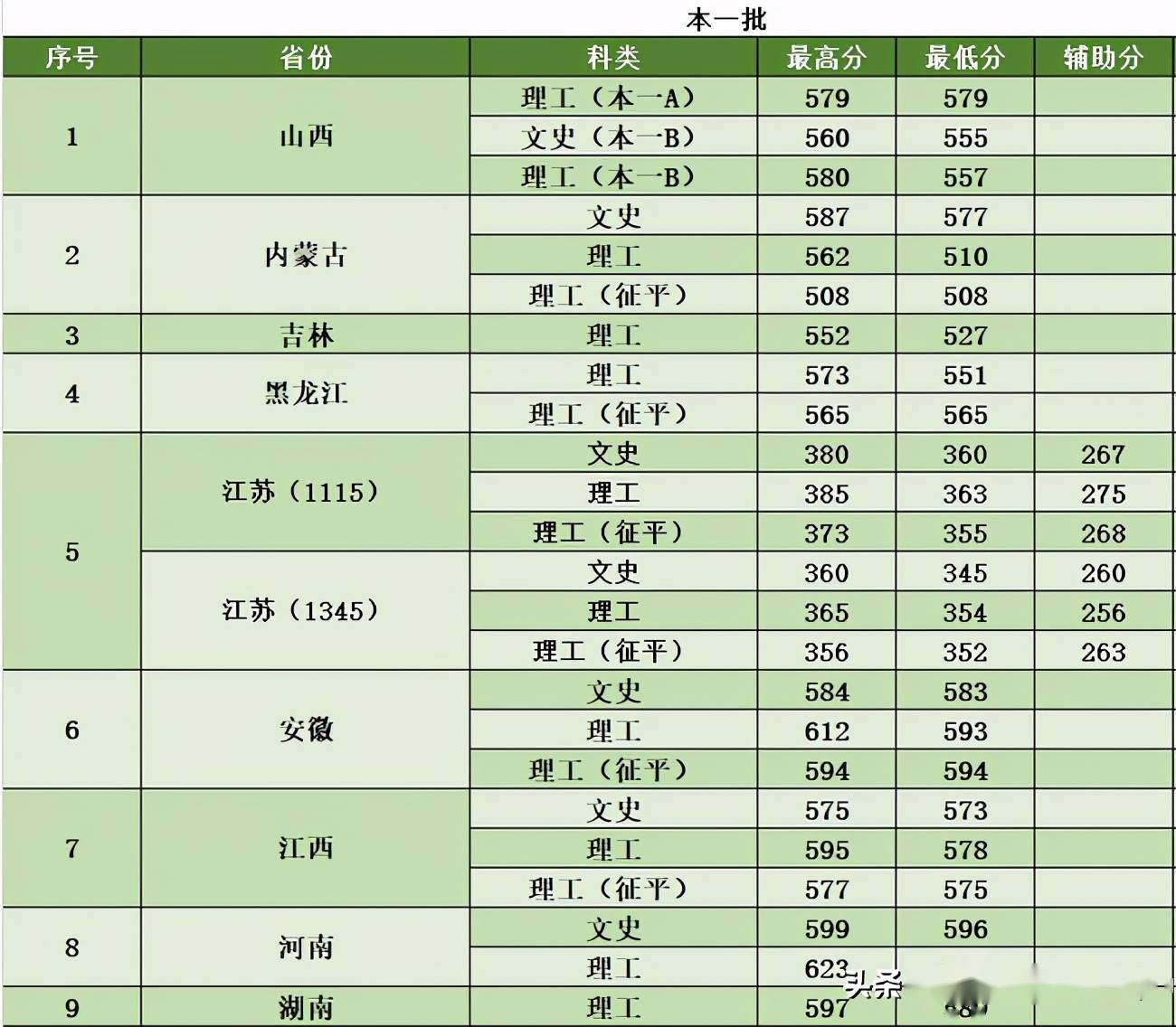 東北財經大學2017錄取分數線_東北農業大學錄取分數線_東北財經大學18年錄取分數線