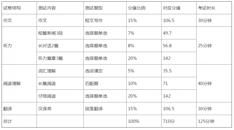 2023英語4級分數線_英語6級聽力分數_4級英語分數比例