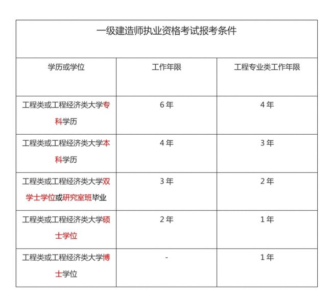 中專畢業能考一級建造師嗎_1級建造師 課程_管理學學士 考建造師
