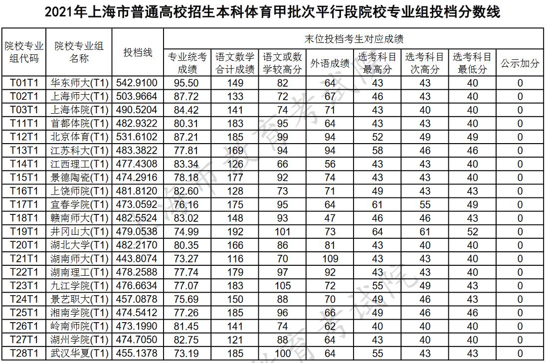 投檔分數線與錄取分數線有何區別_深圳大學錄取分數線_理科二本大學2014年在山東錄取分數線排名含線差