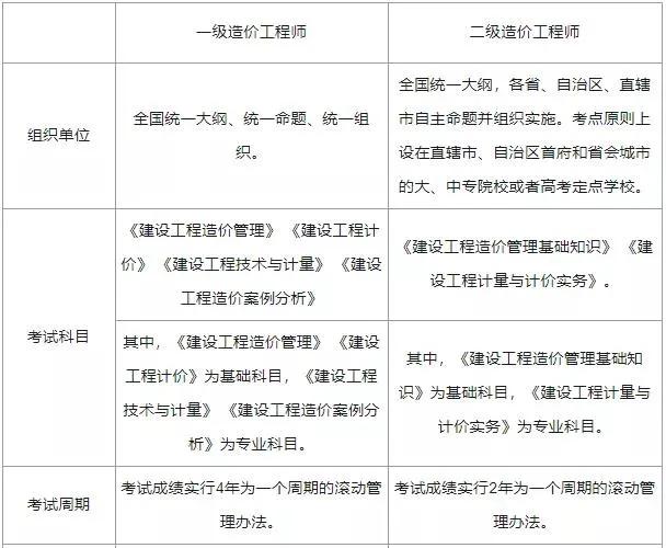 重慶造價員考試_2016年造價工程師考試_2015造價工程師考試