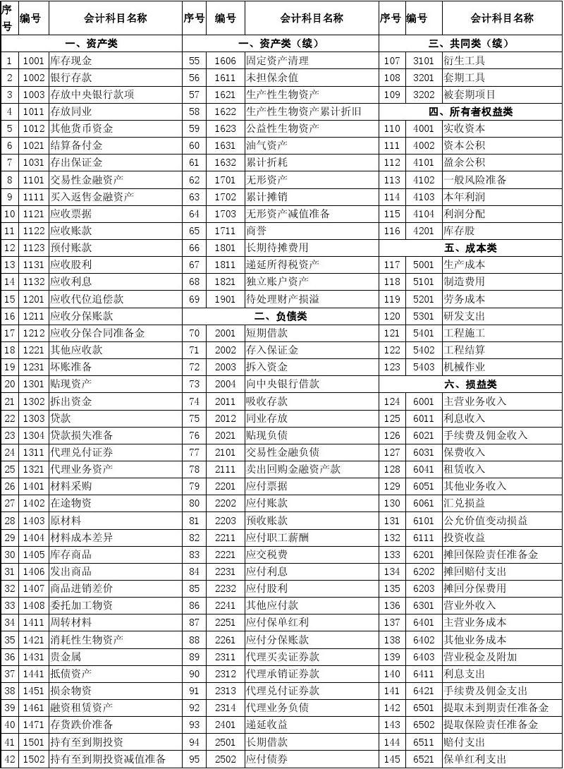 會(huì)計(jì)電算化期初余額成產(chǎn)成本的輔助科目是什么_會(huì)計(jì)研究生考試科目_會(huì)計(jì)科目有哪些