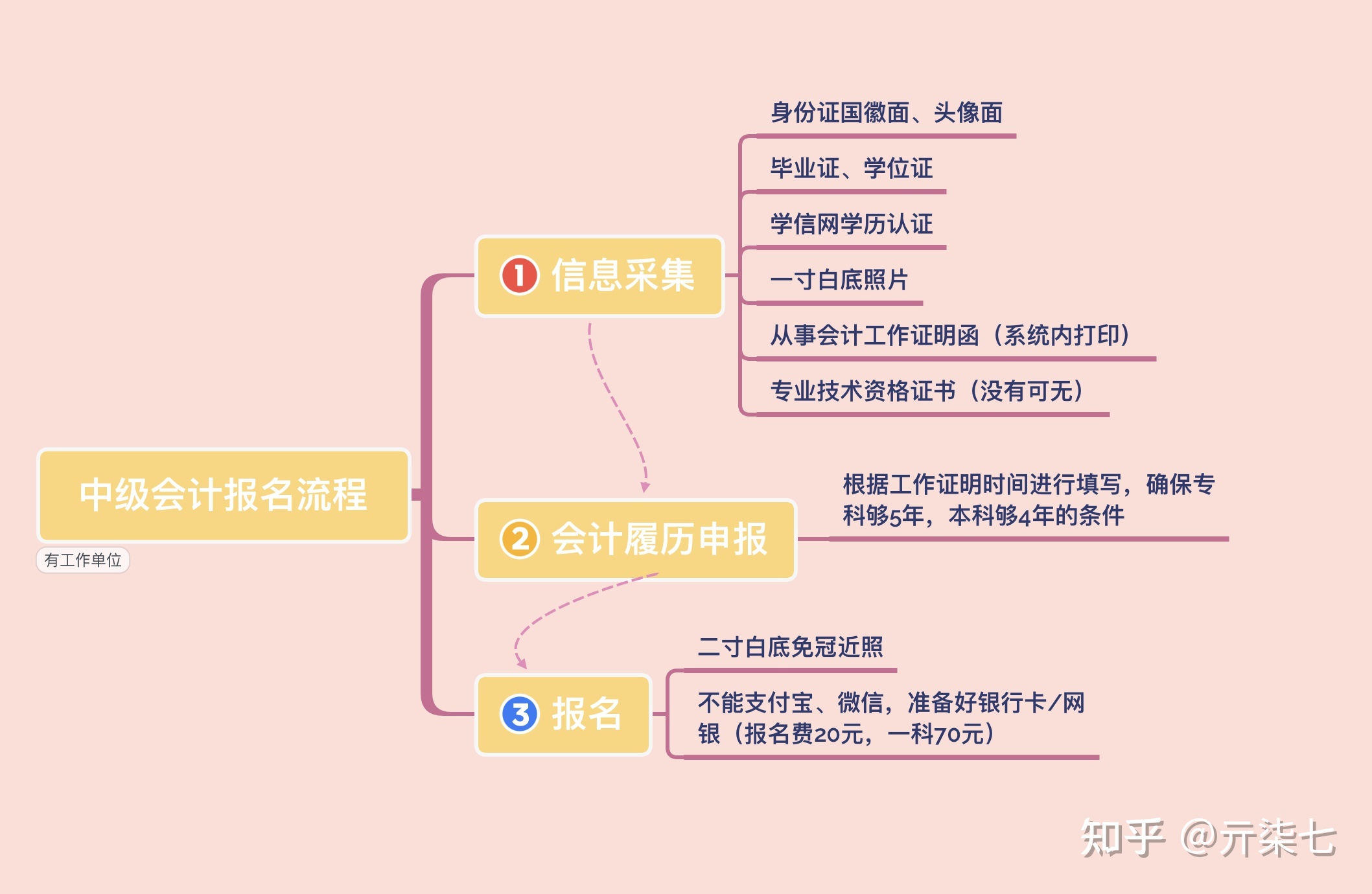 中級社工考試報名時間_中級審計師考試報名時間_2023會計中級考試時間