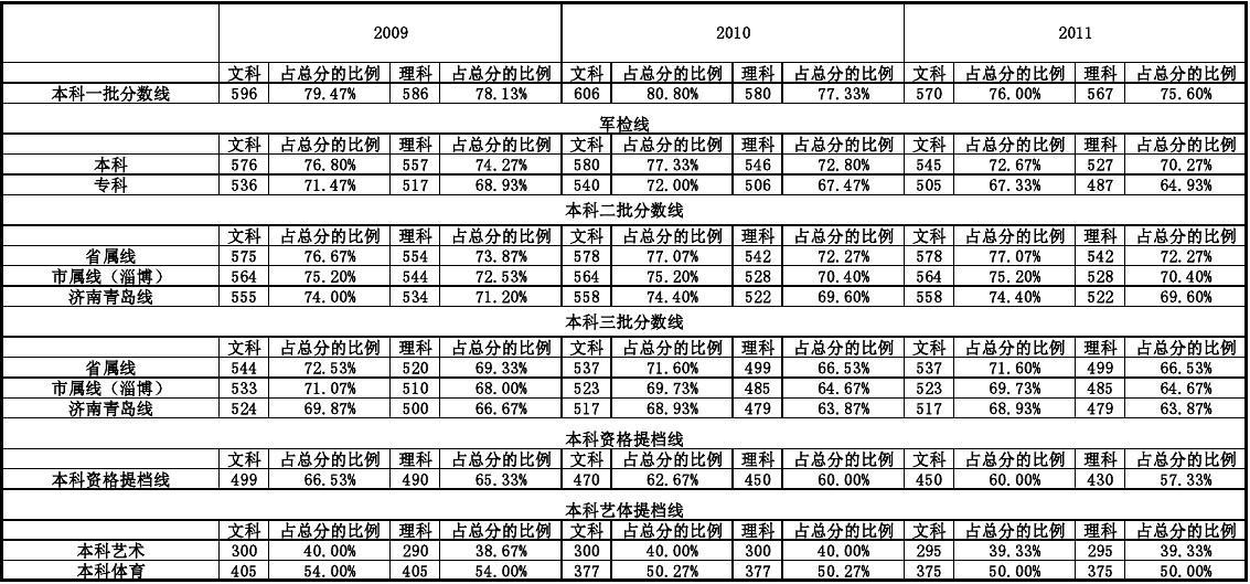 到廣州白云學(xué)院_廣州白云學(xué)院分數(shù)線_廣東白云學(xué)院分數(shù)2017