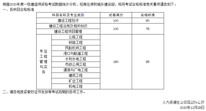 2023二級建造師分數線_2014年新建造師管理規定不允許建造師掛靠_結構師建筑師建造師哪個難