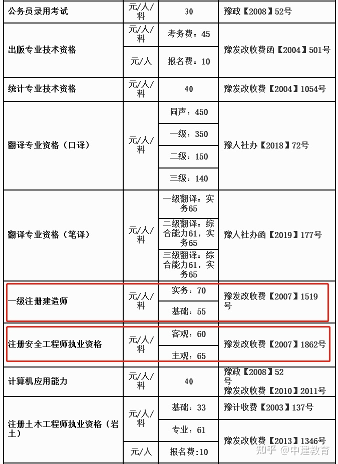 環評師和建造師哪個難_造價師難考嗎_考編數學難還是語文難