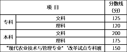 一本大學分數線_舞蹈藝考生專業線分數_廣州商學院專插本分數