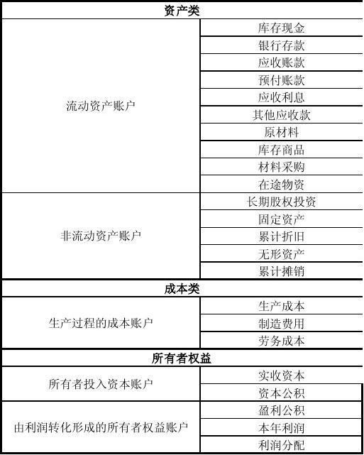 經(jīng)濟(jì)師專業(yè)分類表_安全評價師專業(yè)分類_成本按經(jīng)濟(jì)內(nèi)容分類