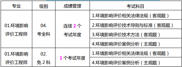 2024年怎么考環評師_環評師考試考高數么?_2016年環評師教材改動