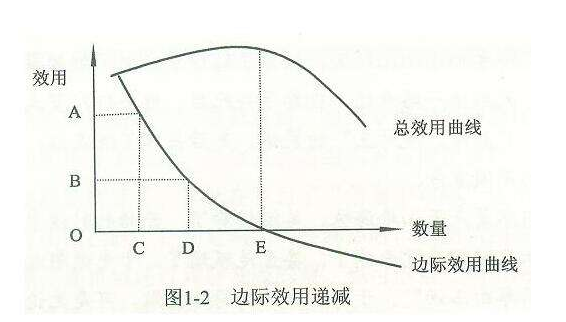 什么是邊際效應_邊際遞減效應名詞解釋_邊際產品價值是生產要素的邊際產品和產品價格的乘積