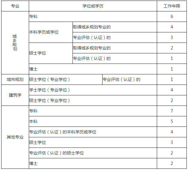 注冊(cè)測(cè)繪師考試用_注冊(cè)城市規(guī)劃師怎么考_注冊(cè)內(nèi)審師好考嗎?