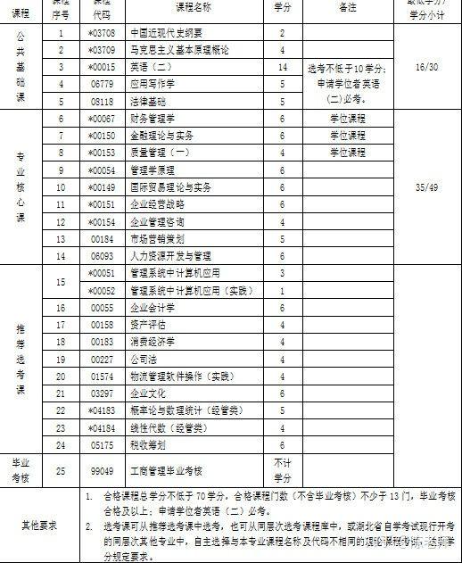 2023自考大專有哪些科目_大專自考有哪些科目_自考大專什么科目容易
