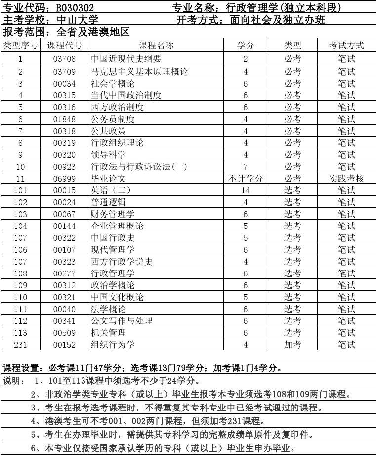 2023自考大專有哪些科目_大專自考有哪些科目_自考大專什么科目容易